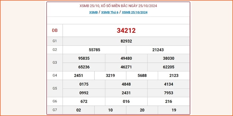 kinh nghiệm xổ số Thống kê và phân tích kết quả xổ số trong 10 kỳ quay gần nhất